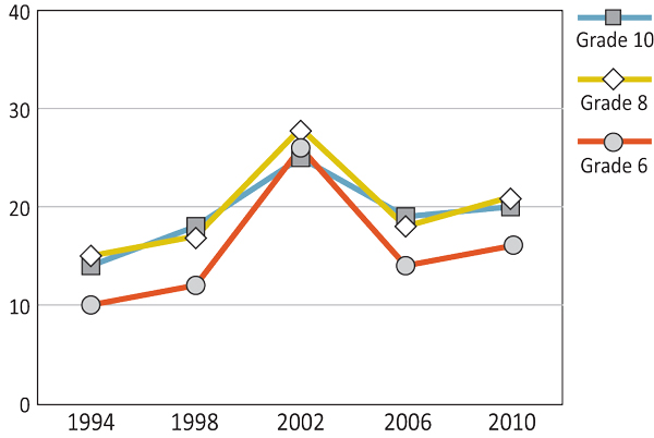Figure 6.4: Girls reporting more than one injury in the past 12 months requiring medical treatment by a doctor or nurse