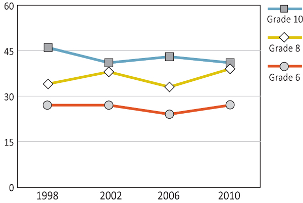 Figure 6.7: Boys - Proportion of the one most serious injury that occurred at a sports facility or field