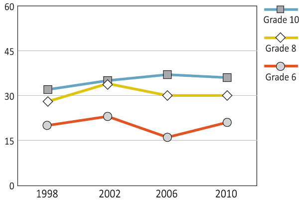 Figure 6.8: Girls - Proportion of the one most serious injury that occurred at a sports facility or field