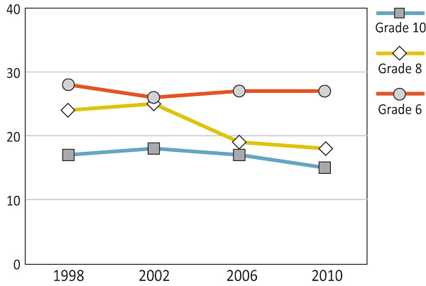 Figure 6.9: Boys - Proportion of one most serious injury that occurred at a home or yard