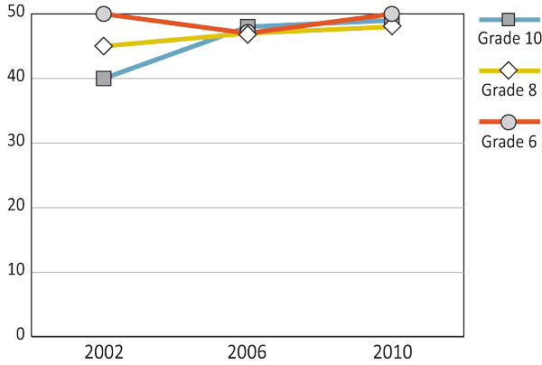 Figure 7.10: Girls who eat vegetables daily