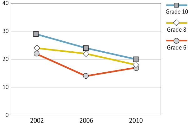Figure 7.13: Boys who eat sweets daily