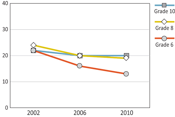 Figure 7.14: Girls who eat sweets daily