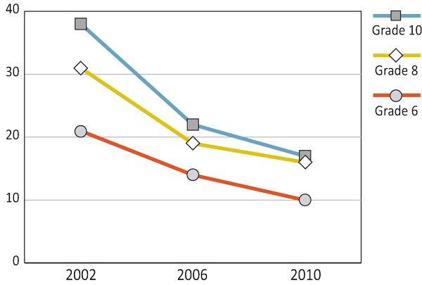 Figure 7.15: Boys who drink non-diet soft drinks daily or more