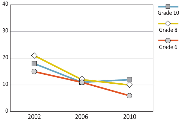 Figure 7.16: Girls who drink non-diet soft drinks daily or more