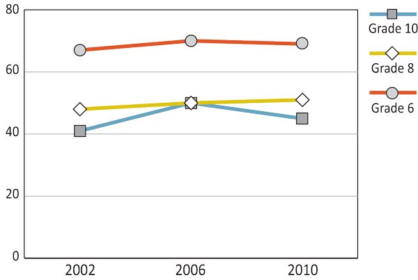 Figure 7.18: Girls who usually eat breakfast all five days a week