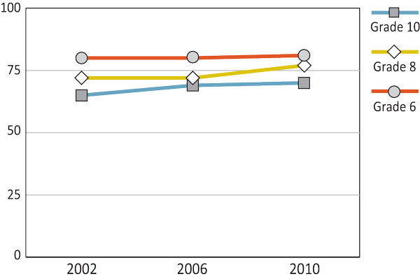 Figure 7.19: Boys who usually eat breakfast both Saturday and Sunday