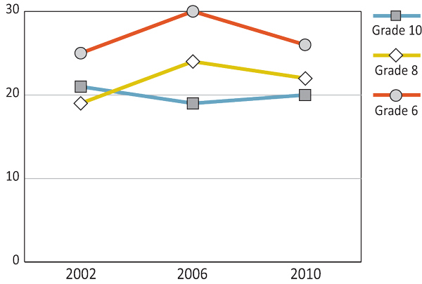 Figure 7.1: Boys who were physically active daily during a typical week for at least 60 minutes a day