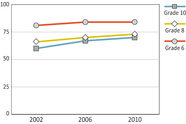 Figure 7.20: Girls who usually eat breakfast both Saturday and Sunday
