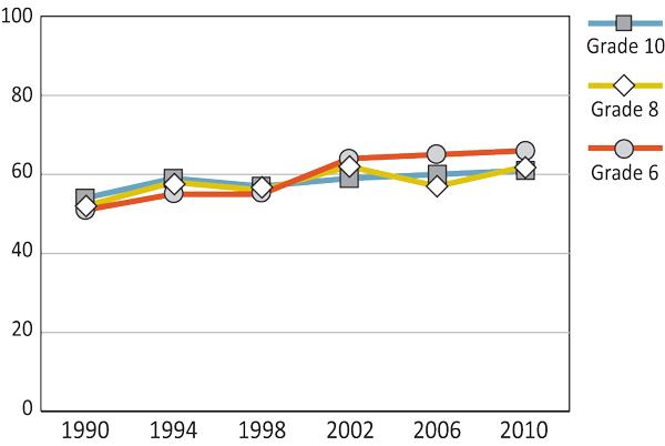 Figure 7.21: Boys who brush their teeth twice a day or more