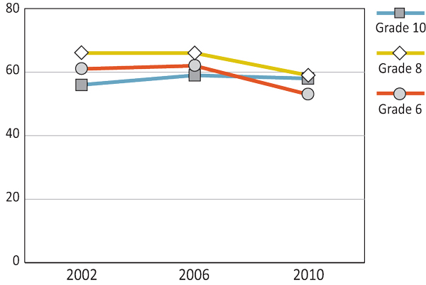 Figure 7.6: Girls who watch two or more hours of television daily