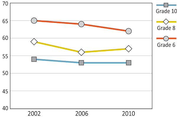 Figure 8.3: Boys who think their body is about the right size