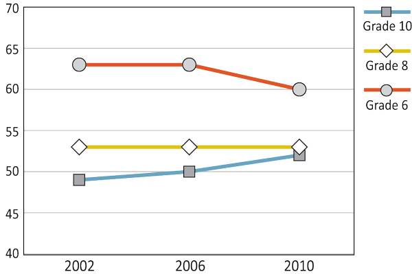 Figure 8.4: Girls who think their body is about the right size