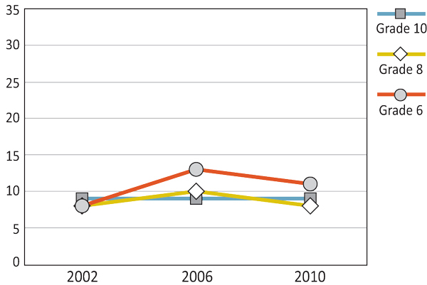 Figure 8.5: Boys on a diet or doing something to lose weight