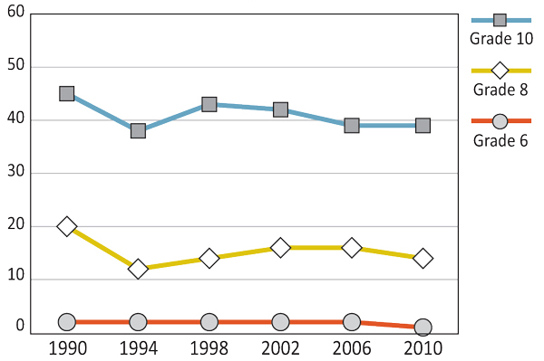 Figure 9.10: Girls who report having been "really drunk" at least twice