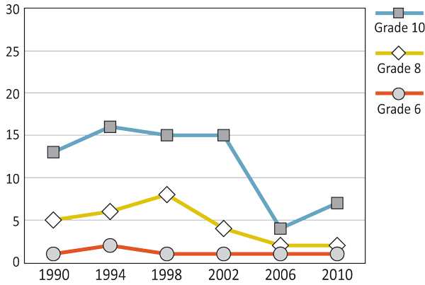 Figure 9.1: Boys who report daily smoking
