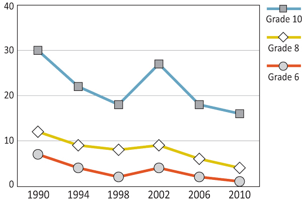 Figure 9.3: Boys who report drinking beer at least once a week