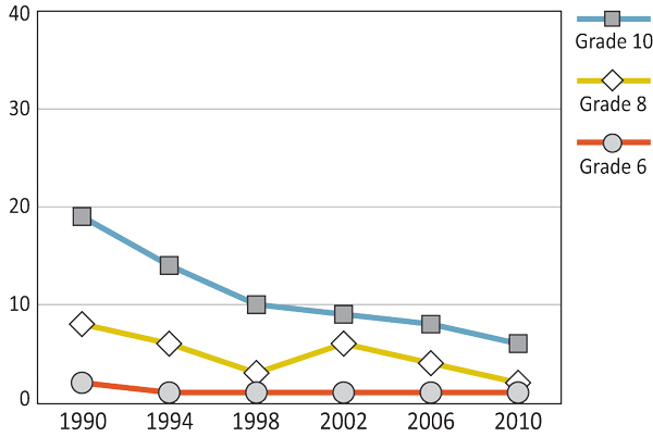 Figure 9.4: Girls who report drinking beer at least once a week