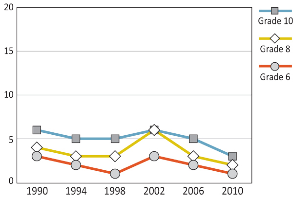 Figure 9.5: Boys who report drinking wine at least once a week
