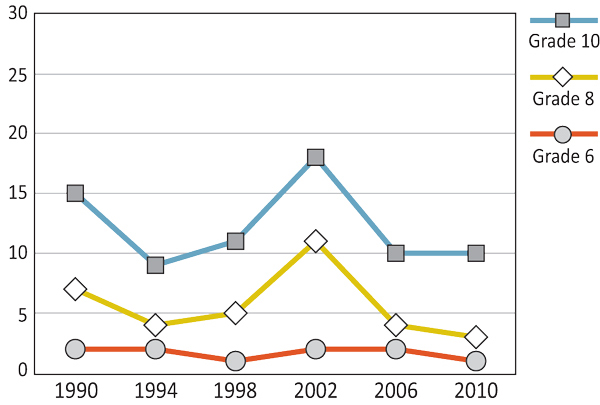 Figure 9.7: Boys who report drinking liquor at least once a week