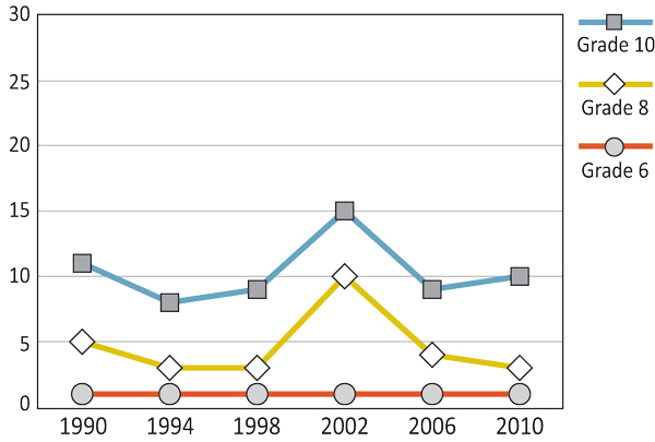 Figure 9.8: Girls who report drinking liquor at least once a week