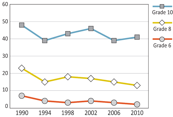 Figure 9.9: Boys who report having been "really drunk" at least twice