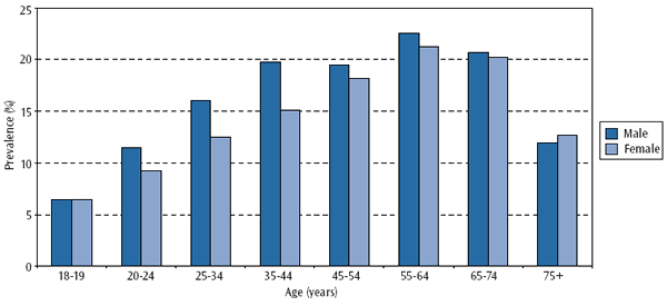 Figure 3: Prevalence of Self-Reported Obesity among Males and Females 18 Years and Older, by Age Group, 2007