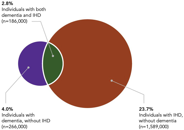 Figure 1: Crude prevalence (%) of diagnosed dementia (without IHD), IHD (without dementia) and dementia and IHD comorbidity in individuals aged 65 years and older, Canada, 2017–2018