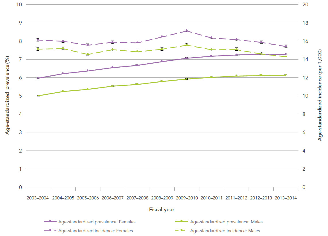 Figure 1: Age-standardized prevalence and incidence of diagnosed dementia, including Alzheimer's disease, among Canadians aged 65 years and older, by sex, Canada, 2003-2004 to 2013-2014. Text description follows.