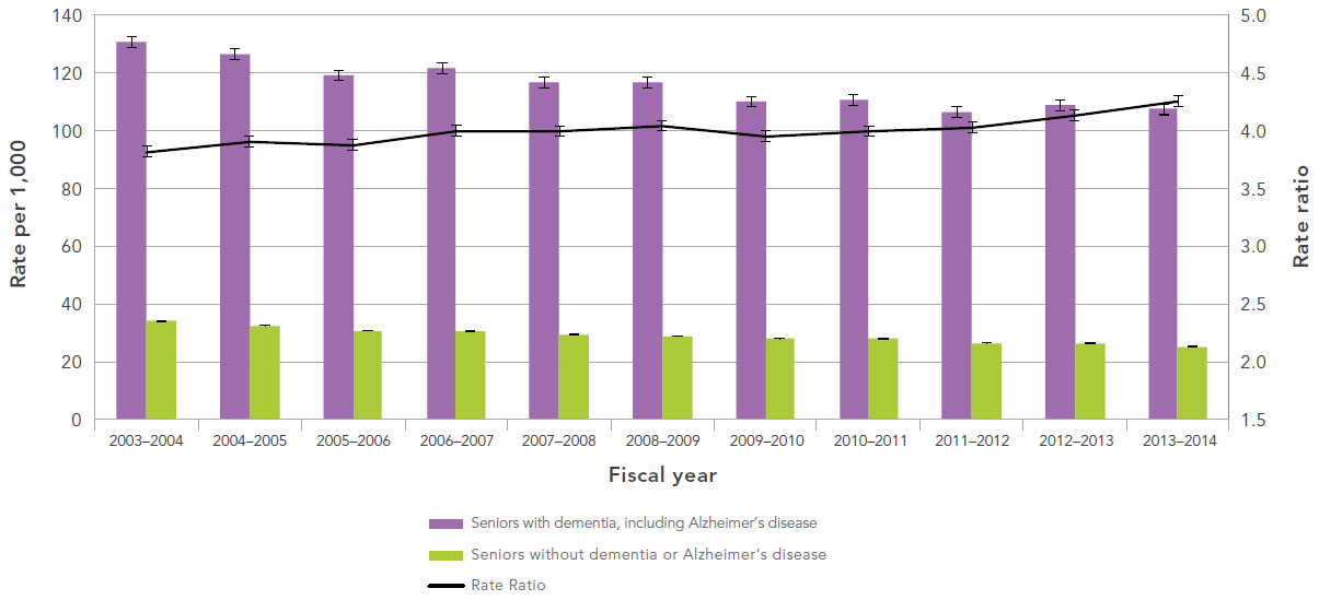 Figure 2: Age-standardized all-cause mortality rates and rate ratios among Canadians aged 65 years and older with and without diagnosed dementia, including Alzheimer's disease, Canada, 2003-2004 to 2013-2014. Text description follows.