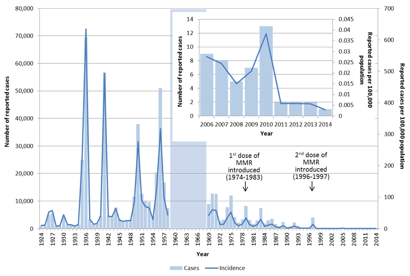 Reported cases  and incidence (per 100,000 population) of rubella in Canada, 1924 to 2014