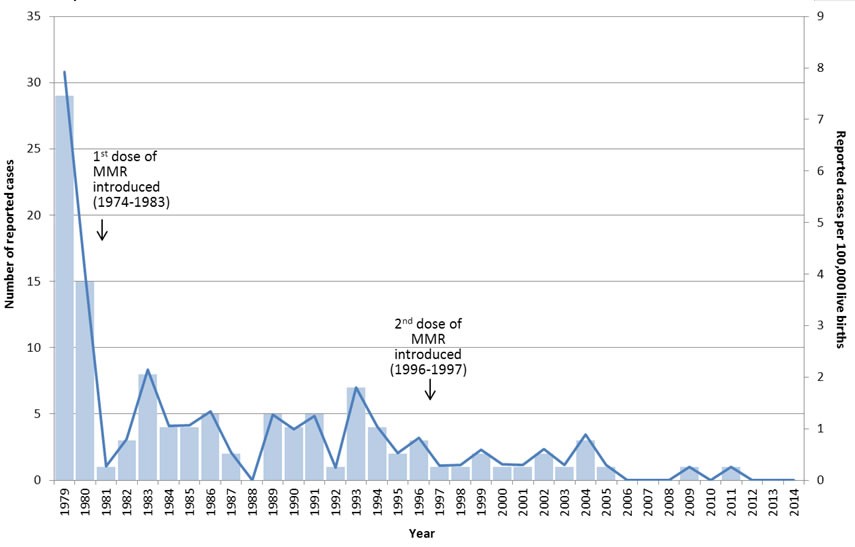 Reported cases and incidence (per 100,000 population) of congenital rubella syndrome or infection in Canada, 1979 to 2014