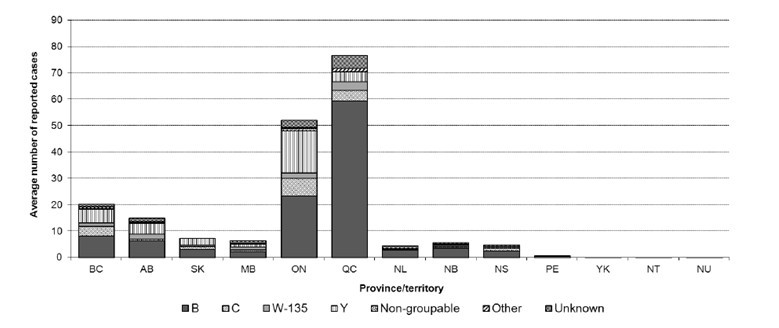 Average reported cases of IMD in Canada by serogroup and province/territory from 2007 to 2011