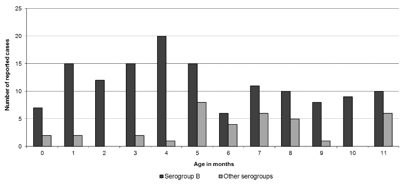 Figure 4. Age distribution of reported invasive meningococcal disease cases among infants less than one year of age in Canada from 2005 to 2011 by serogroup and age in months