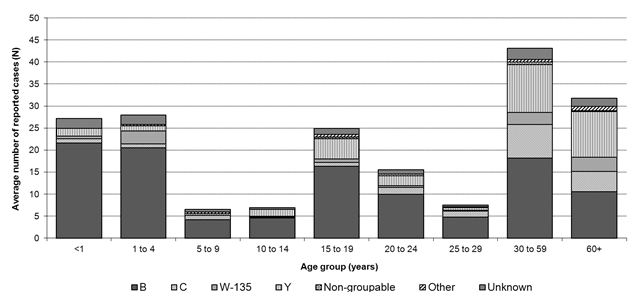 Figure 3. Average reported cases of IMD in Canada by serogroup and age group from 2007 to 2011