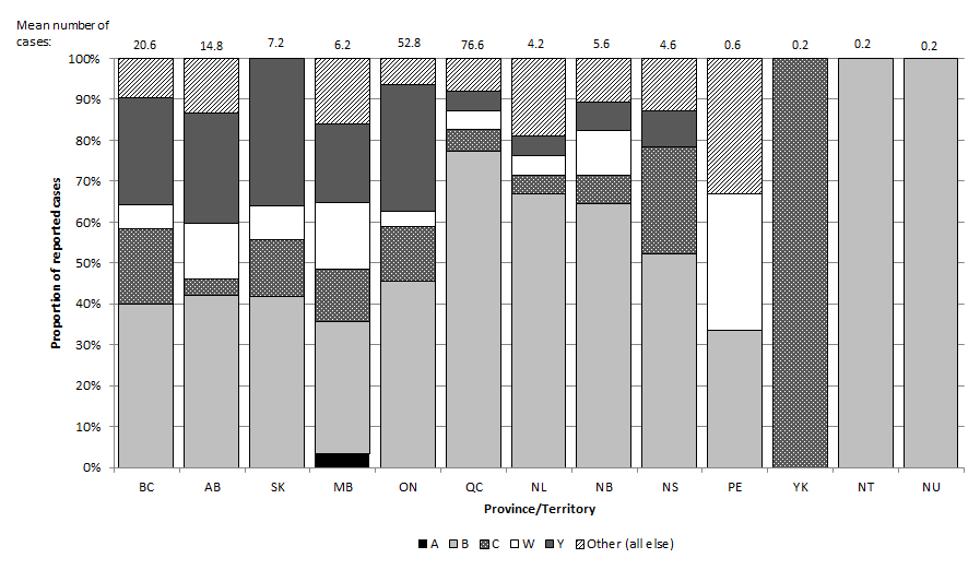 Figure 2. Average annual proportion and number of cases of IMD in Canada, by serogroup and province/territory, from 2007 to 2011
