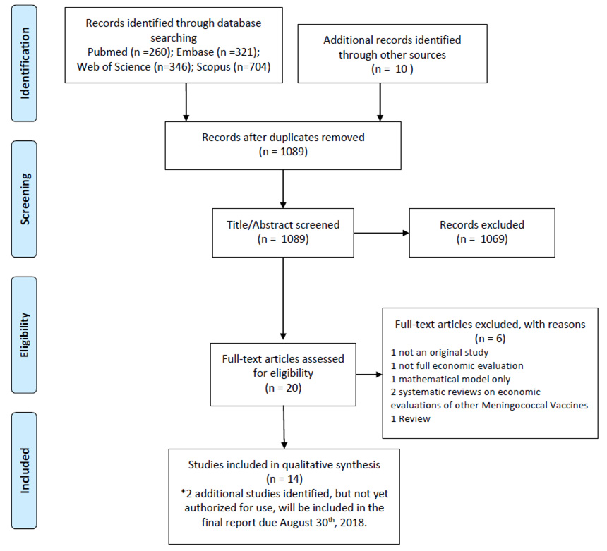Figure&nbsp;5: Flow diagram, screening process for literature review of economic evaluations of protein-based meningococcal serogroup&nbsp;B vaccines