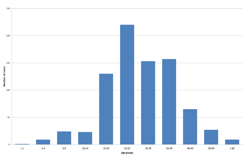 Figure 2: Outbreak mumps case counts by age group, from January 2016 to August 2018, in Canada (n=814)