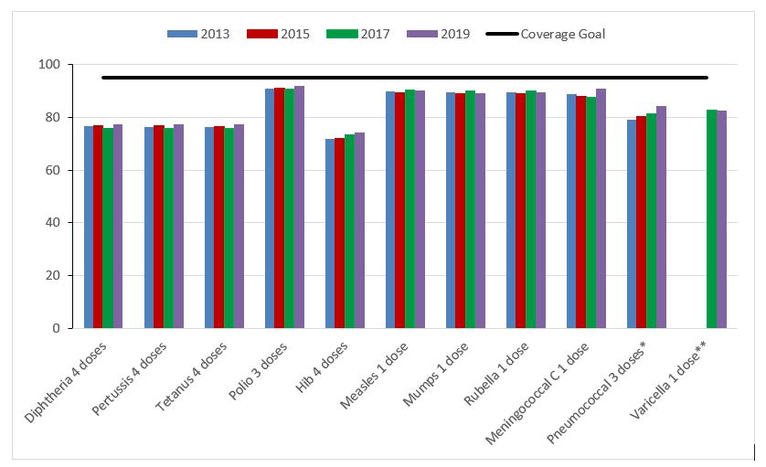 Figure 1. Percentage of 2-year-old children vaccinated before their second birthday, childhood National Immunization Coverage Survey, 2013, 2015, 2017 and 2019. Text description follows.