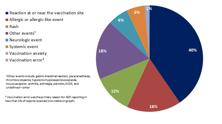 Primary reason for AEFI reporting, January-June of 2018 (serious and non-serious), N=1772