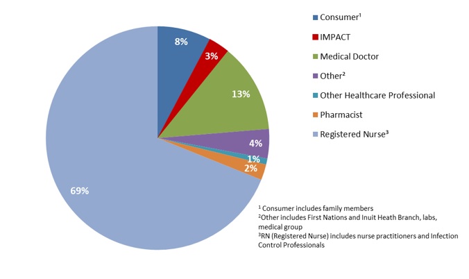 Figure 2: Reports received by reporter type, January-June 2019