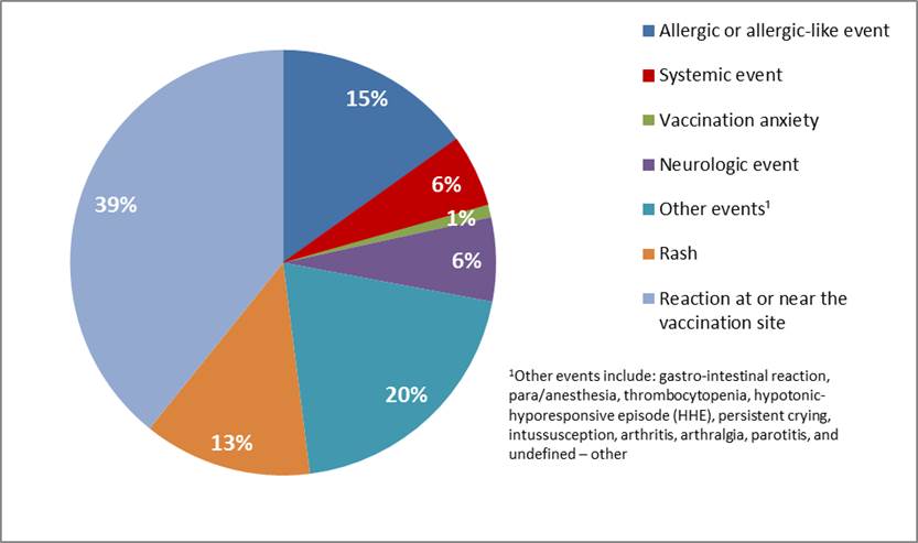 Figure 3: Primary reason for AEFI reporting, January - June of 2019 (serious and non-serious)