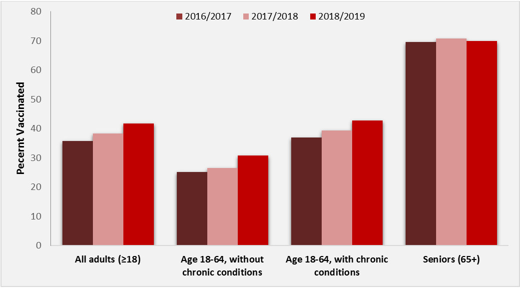 Figure 1. Seasonal flu vaccination coverage, 2016-2017 to 2018-2019 flu seasons.