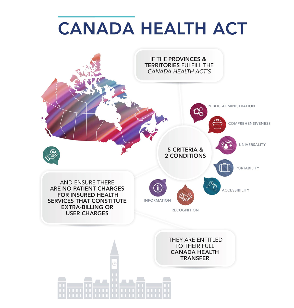 The Canada Health Act Infographic