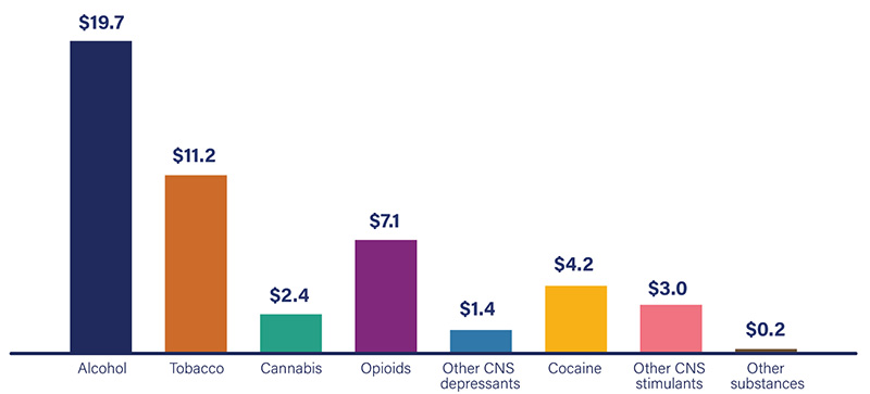 This bar graph shows the costs of substance use and harms in Canada by different substance, including alcohol, tobacco, cannabis, other CNS depressants, cocaine, other CNS stimulants and other substances. Substances with the highest costs are alcohol, tobacco, opioids, followed by cocaine, stimulants, cannabis, depressants and other substances.