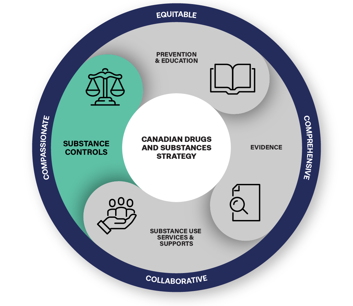 The Canadian Drugs and Substances strategy includes four elements: prevention and education, evidence, substance use services and supports, and substance controls. It is also equitable, comprehensive, collaborative and compassionate.