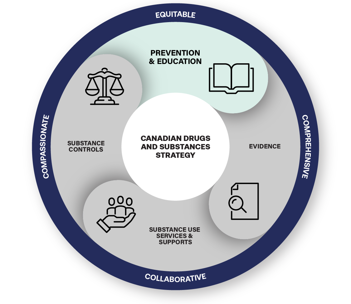 The Canadian Drugs and Substances strategy includes four elements: prevention and education, evidence, substance use services and supports, and substance controls. It is also equitable, comprehensive, collaborative and compassionate.