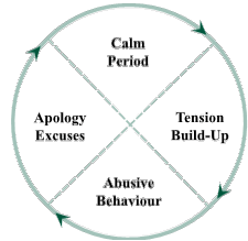 Cycle of abuse