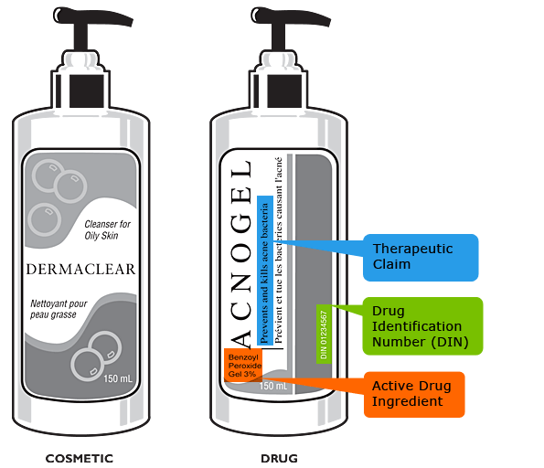 Cosmetic versus drug