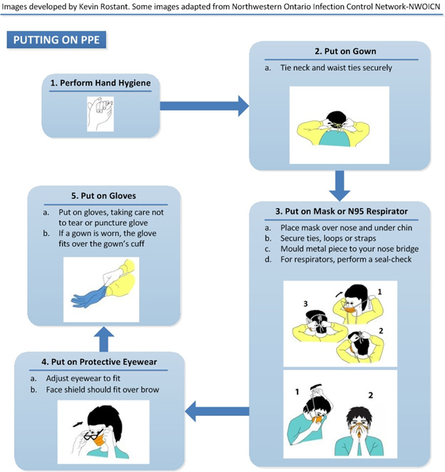Technique for putting on personal protective equipment. Text description follows.